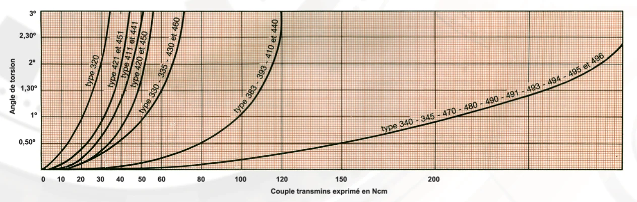 Courbe accouplements soufflex par Accessoires électroniques