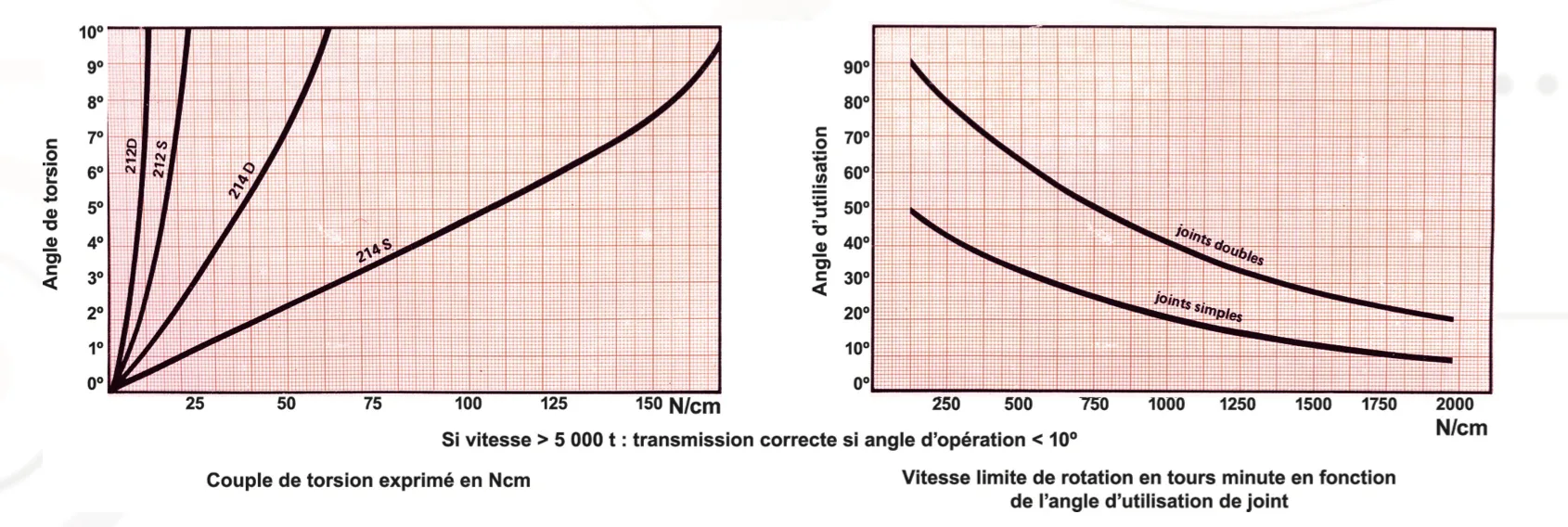 Courbes de torsions et vitesse de rotation joints universels